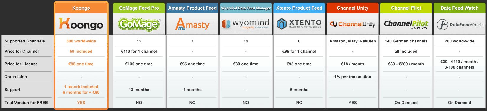 Confronto tra i moduli di feed di prodotto per Magento